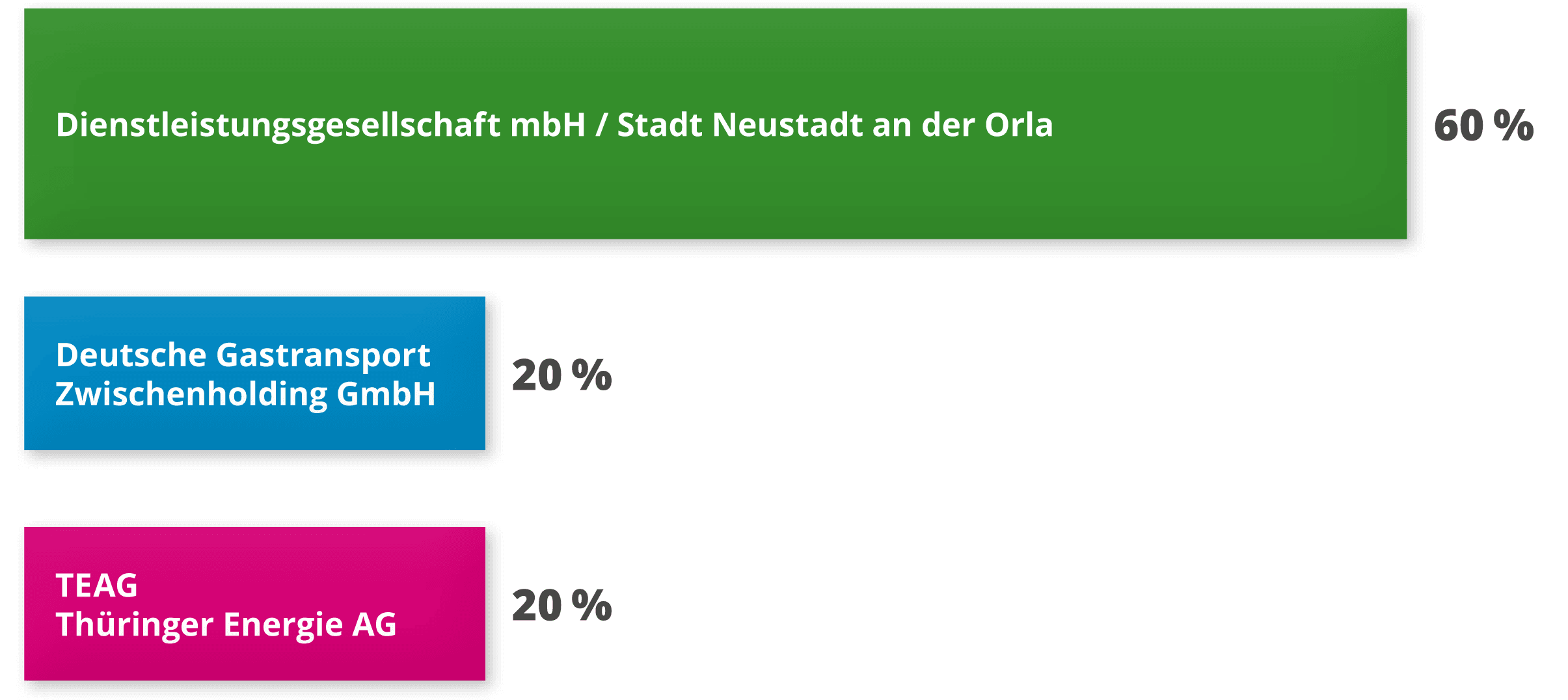Grafik der Anteilseigner der SWN; 60% Dienstleistungsgesellschaft mbH / Stadt Neustadt an der Orla, 20% Deutsche Gastransport Zwischenholding GmbH, 20% TEAG Thüringen Energie AG