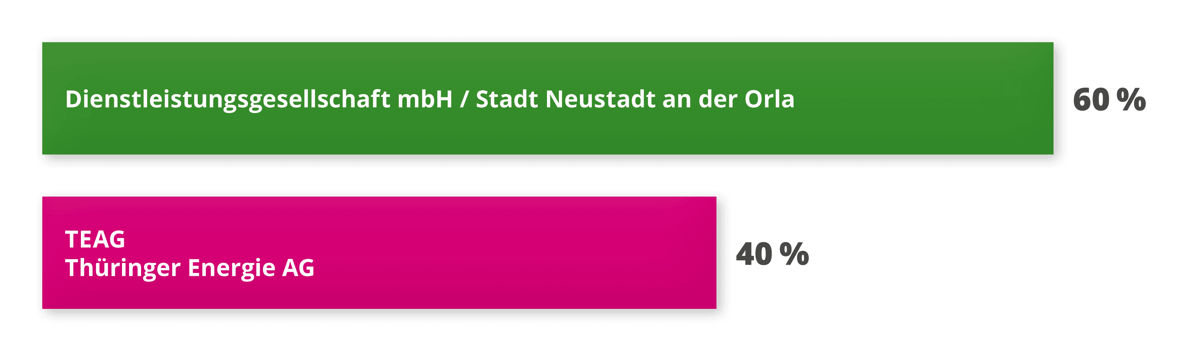 Grafik der Anteilseigner der SWN; 60% Dienstleistungsgesellschaft mbH / Stadt Neustadt an der Orla, 40% TEAG Thüringen Energie AG
